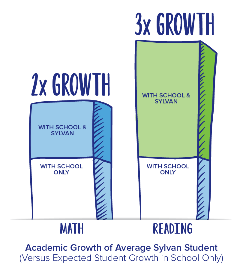 Sylvan students see two-times faster growth in math and three-times faster growth in reading.